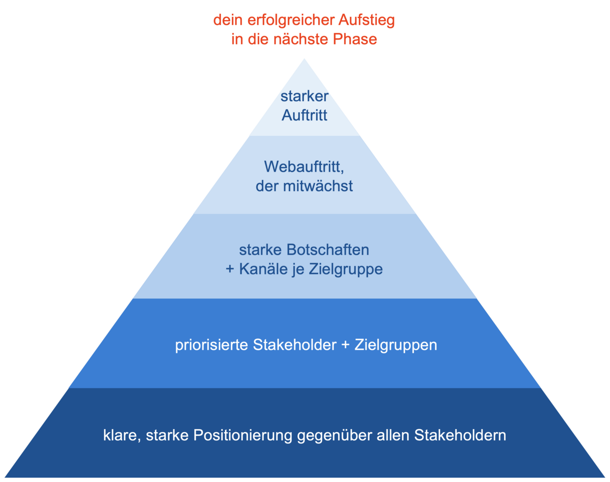 Die Pyramie des Vorgehens von Ground Control in 5 Schritten: 1) klare, starke Positionierung gegenüber allen Stakeholdern 2) priorisierte Stakeholder + Zielgruppen 3) starke Botschaften + Kanäle je Zielgruppe 4) Webauftritt, der mitwächst 5) starker Auftritt